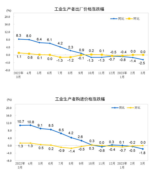 国家统计局:3月份PPI环比继续持平开云APP 开云官网入口同比降幅扩大(图1) 国家统计局:3月份PPI环比继续持平开云APP 开云官网入口同比降幅扩大(图1)
