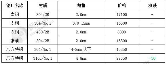 304不锈钢价格继续稳中向上开云 开云体育官网(图1)