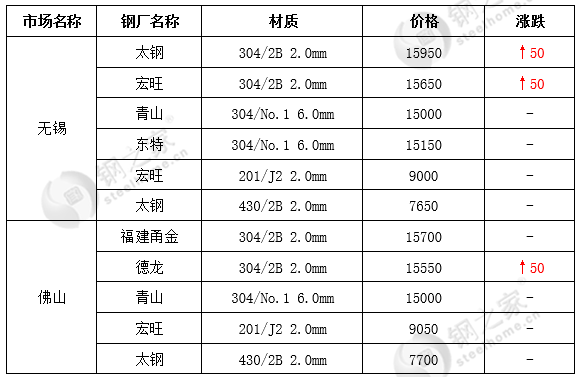 304不锈钢价格继续稳中向上开云 开云体育官网(图2)