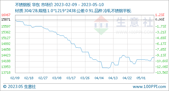 开云体育 kaiyun.com 官网入口5月10日生意社不锈钢板基准价为1434286元吨(图1)