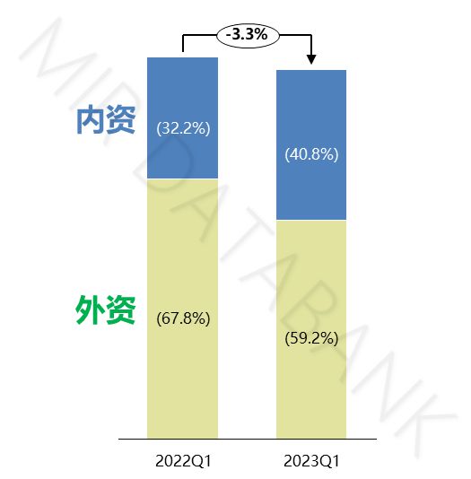 工业机器人一季度监测：内资厂商单季市场份额首次突开云APP 开云官网入口破40%(图4)