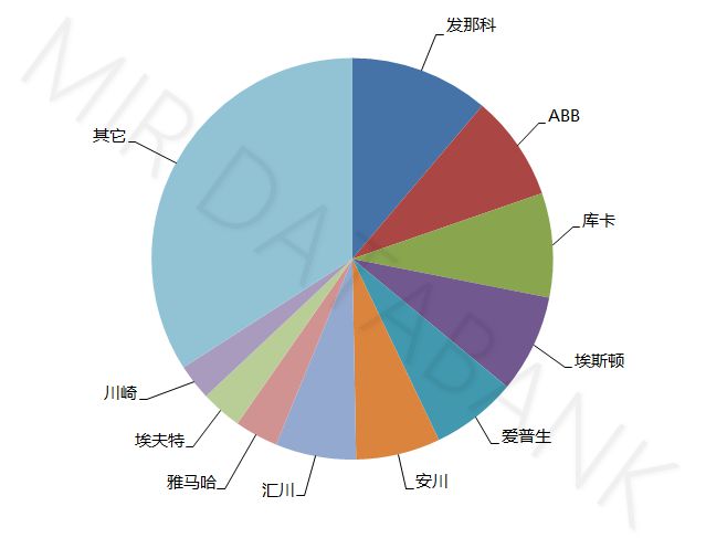 工业机器人一季度监测：内资厂商单季市场份额首次突开云APP 开云官网入口破40%(图6)
