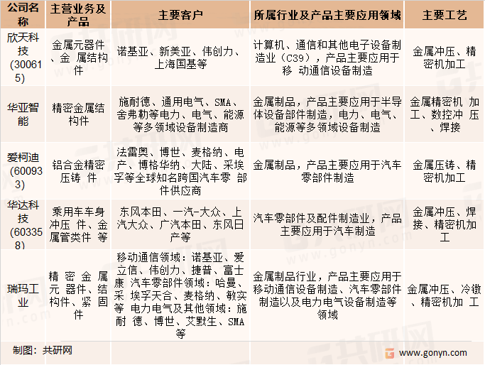 一文带你详细了解2022年金属零部件行业发展现开云 开云体育状及前景(图3)