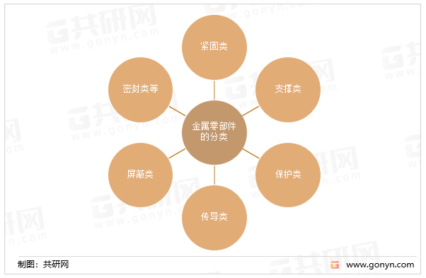 一文带你详细了解2022年金属零部件行业发展现开云 开云体育状及前景(图1)
