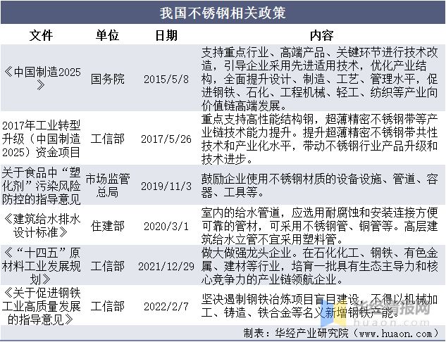 2022年中国不锈钢产量、表观消费量、进出口及价格走势分析开云 开云体育平台(图2)