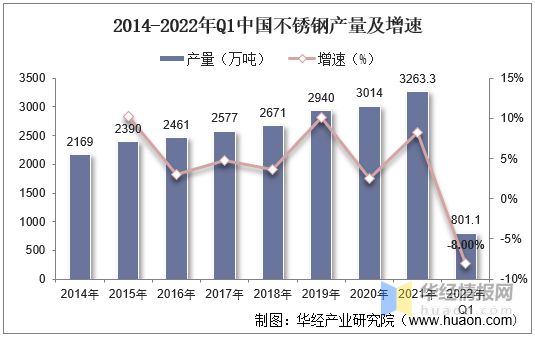2022年中国不锈钢产量、表观消费量、进出口及价格走势分析开云 开云体育平台(图6)