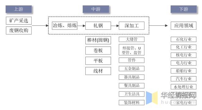 2022年中国不锈钢产量、表观消费量、进出口及价格走势分析开云 开云体育平台(图3)