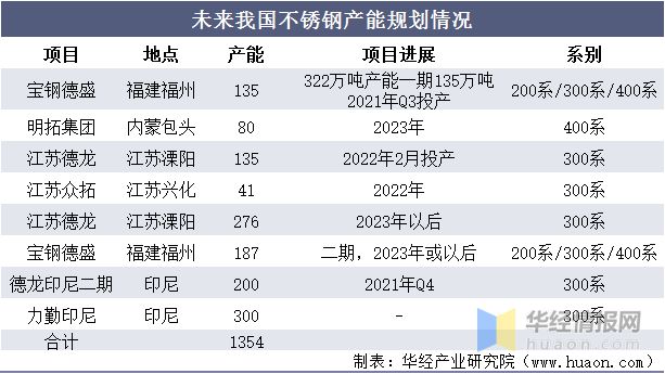 2022年中国不锈钢产量、表观消费量、进出口及价格走势分析开云 开云体育平台(图14)