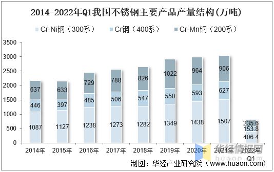 2022年中国不锈钢产量、表观消费量、进出口及价格走势分析开云 开云体育平台(图8)