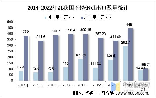 2022年中国不锈钢产量、表观消费量、进出口及价格走势分析开云 开云体育平台(图10)