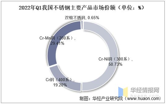 2022年中国不锈钢产量、表观消费量、进出口及价格走势分析开云 开云体育平台(图9)