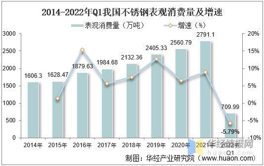 2022年中国不锈钢产量、表观消费量、进出口及价格走势分析开云 开云体育平台(图11)
