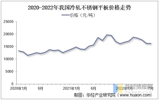 2022年中国不锈钢产量、表观消费量、进出口及价格走势分析开云 开云体育平台(图12)
