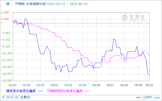开云 开云体育生意社：本周不锈钢弱势下跌（58-512）(图1)
