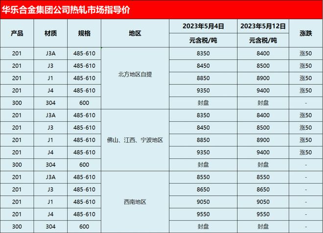 不锈钢企业竞争加剧、新盘上调、开云体育 kaiyun.com 官网入口合资新项目(图1)