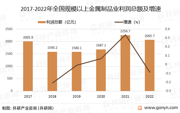 2022年中国金属制品营开云 开云体育收现状分析(图4)