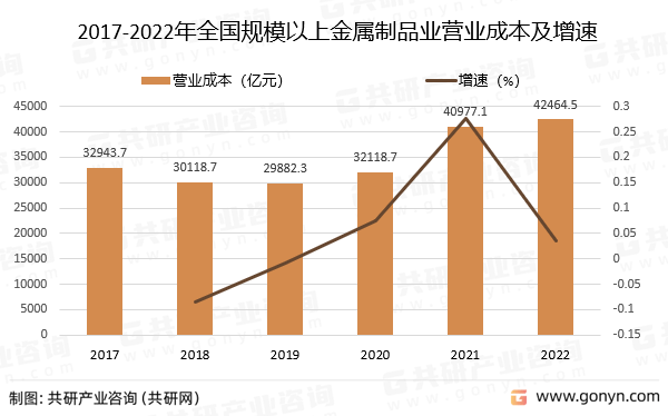 2022年中国金属制品营开云 开云体育收现状分析(图3)