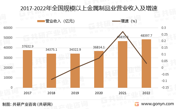2022年中国金属制品营开云 开云体育收现状分析(图2)