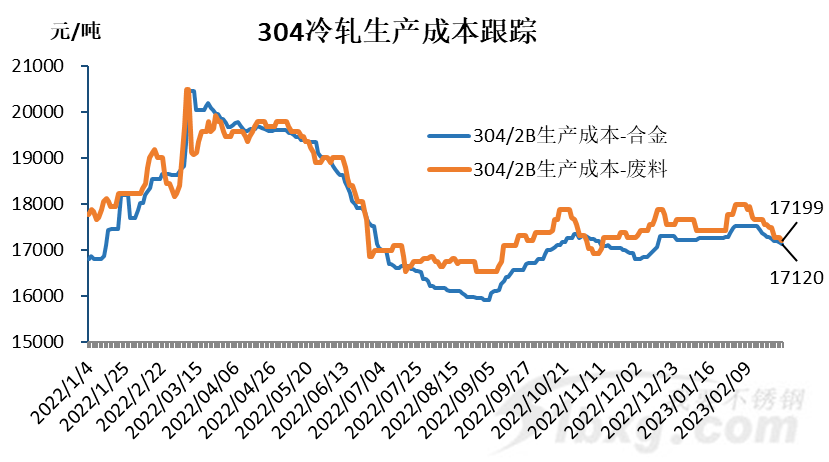 开云体育 kaiyun.com 官网入口不锈钢及废料均弱势下跌(图3)