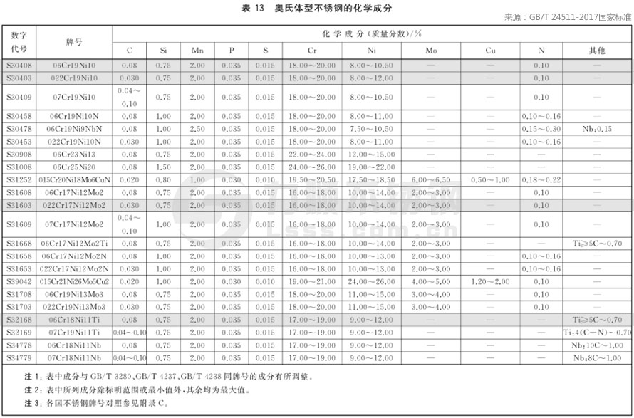 不锈钢材质成分国家标准(2018开云APP 开云官网入口最新）(图1)