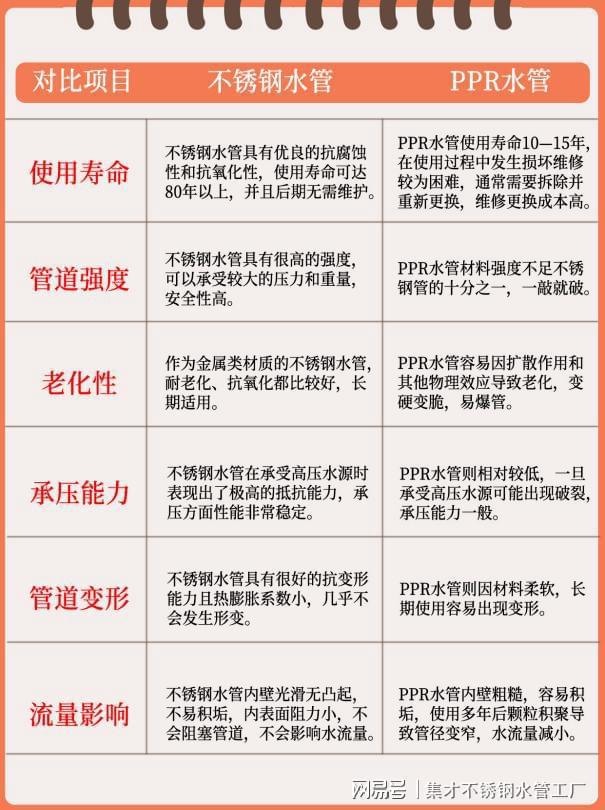 开云体育 kaiyun.com 官网入口不锈钢水管和PPR水管有什么区别?这篇文章说透啦!(图3) 开云体育 kaiyun.com 官网入口不锈钢水管和PPR水管有什么区别?这篇文章说透啦!(图3)