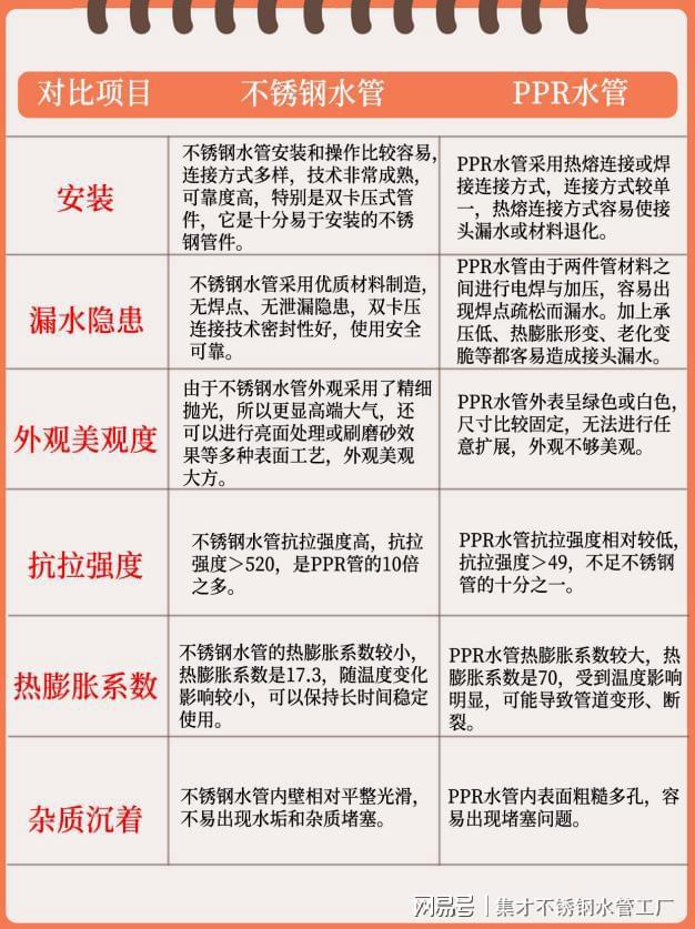 开云体育 kaiyun.com 官网入口不锈钢水管和PPR水管有什么区别?这篇文章说透啦!(图4) 开云体育 kaiyun.com 官网入口不锈钢水管和PPR水管有什么区别?这篇文章说透啦!(图4)