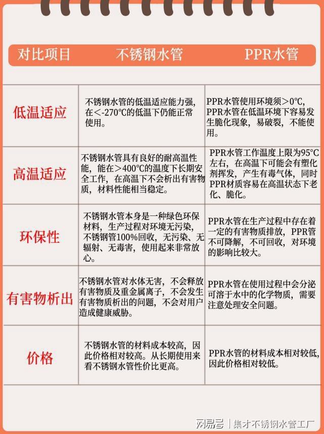 开云体育 kaiyun.com 官网入口不锈钢水管和PPR水管有什么区别?这篇文章说透啦!(图5) 开云体育 kaiyun.com 官网入口不锈钢水管和PPR水管有什么区别?这篇文章说透啦!(图5)