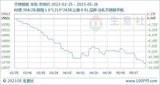 开云体育 开云平台5月26日生意社不锈钢板基准价为1370000元吨(图1)