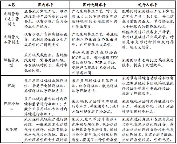 不锈钢管行开云 开云体育业现状及发展趋势分析(图2)