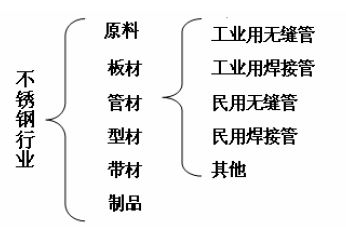 不锈钢管行开云 开云体育业现状及发展趋势分析(图1)