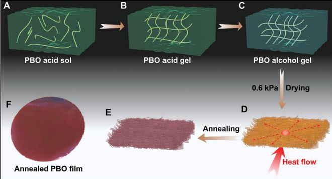 中开云APP 开云官网入口科院化学所赵宁团队AFM：超高导热聚合物薄膜热导率是不锈钢的24倍！(图2)