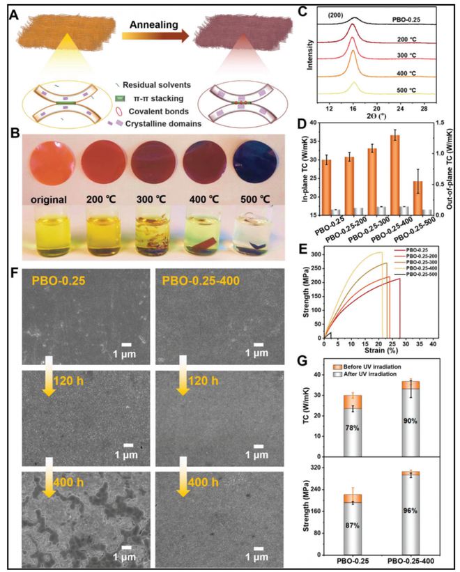 中开云APP 开云官网入口科院化学所赵宁团队AFM：超高导热聚合物薄膜热导率是不锈钢的24倍！(图4)