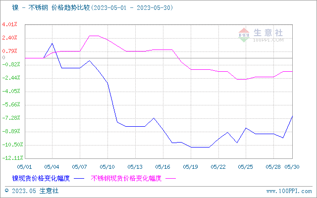 生意社：需求淡季 5开云 开云体育平台月不锈钢价格弱势下跌(图1)