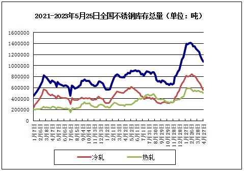 生意社：需求淡季 5开云 开云体育平台月不锈钢价格弱势下跌(图3)