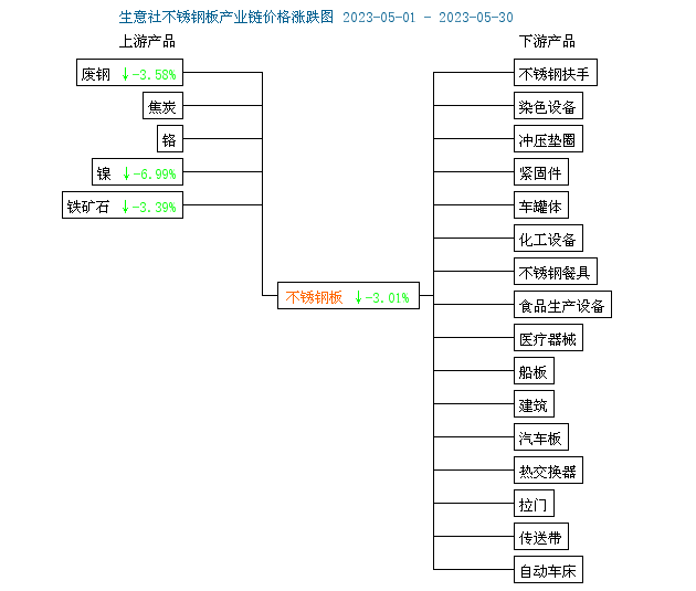 生意社：需求淡季 5开云 开云体育平台月不锈钢价格弱势下跌(图2)