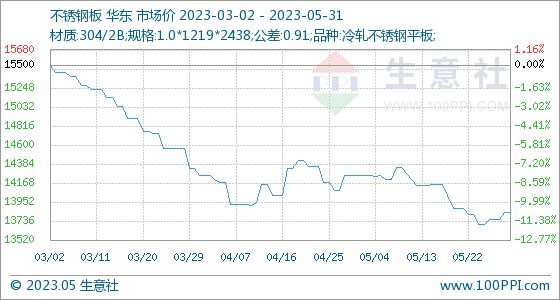 开云APP 开云官网入口5月31日生意社不锈钢板基准价为1382857元吨(图1)