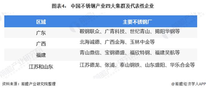 2开云APP 开云官网入口020年中国不锈钢行业市场发展现状分析 市场集中度高(图4)