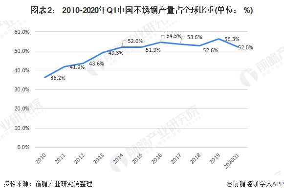 2开云APP 开云官网入口020年中国不锈钢行业市场发展现状分析 市场集中度高(图2)