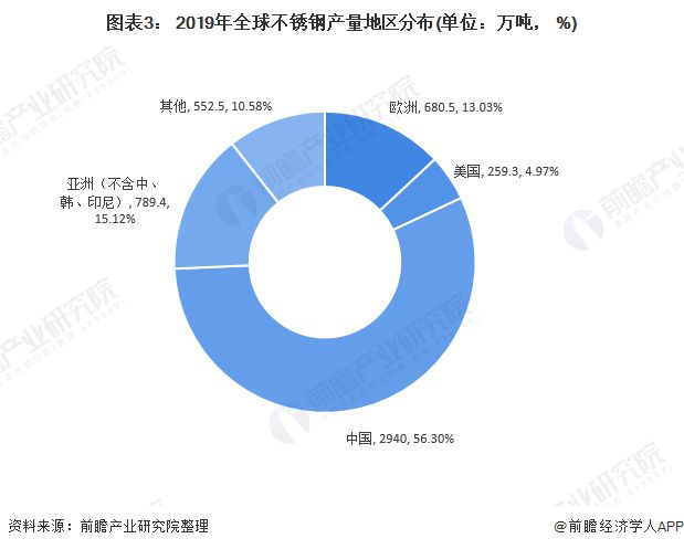 2开云APP 开云官网入口020年中国不锈钢行业市场发展现状分析 市场集中度高(图3)