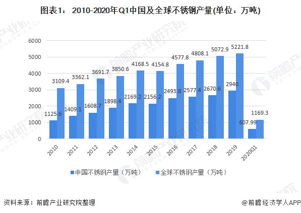 2开云APP 开云官网入口020年中国不锈钢行业市场发展现状分析 市场集中度高(图1)