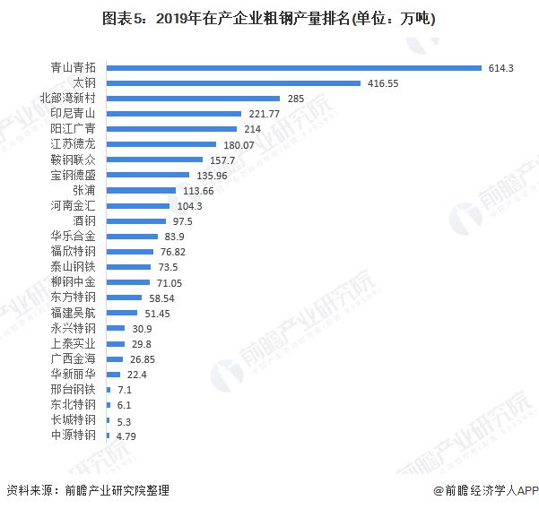 2开云APP 开云官网入口020年中国不锈钢行业市场发展现状分析 市场集中度高(图5)
