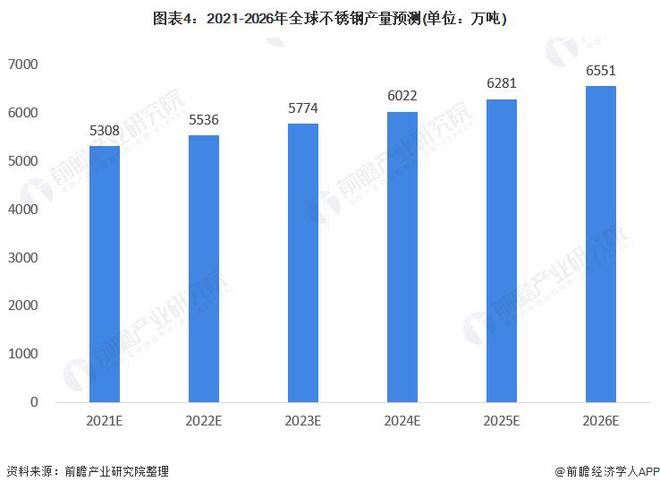 开云 开云体育平台【行业前瞻】2023-2028年全球及中国不锈钢行业发展分析(图2)