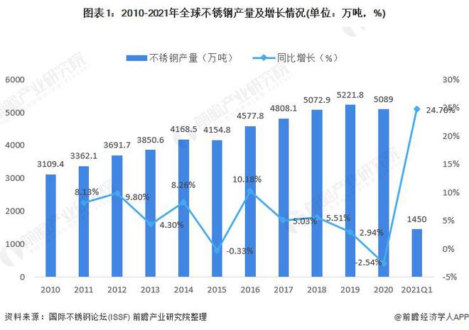 开云 开云体育平台【行业前瞻】2023-2028年全球及中国不锈钢行业发展分析(图1)