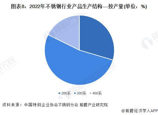 开云 开云体育平台【行业前瞻】2023-2028年全球及中国不锈钢行业发展分析(图4)
