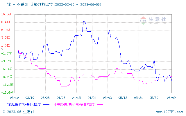 开云体育 开云平台生意社：本周不锈钢小幅上涨（65-69）(图1)