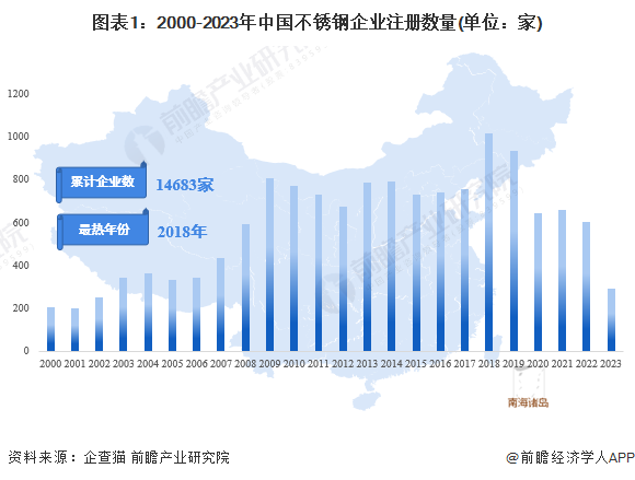 收藏！《2023年中国不锈钢企业大数据全景图谱》(附企业数量、竞争、投融Kaiyun 开云体育资等)(图1)