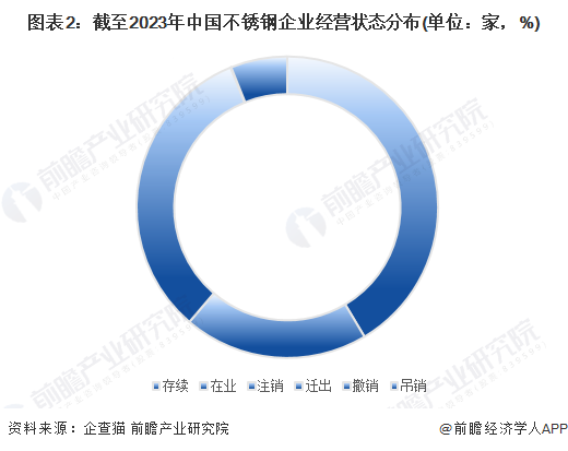 收藏！《2023年中国不锈钢企业大数据全景图谱》(附企业数量、竞争、投融Kaiyun 开云体育资等)(图2)