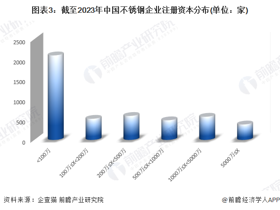 收藏！《2023年中国不锈钢企业大数据全景图谱》(附企业数量、竞争、投融Kaiyun 开云体育资等)(图3)