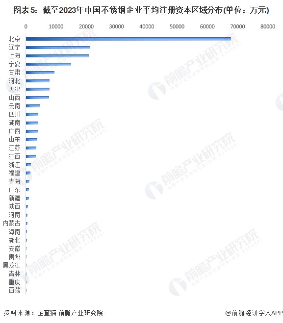 收藏！《2023年中国不锈钢企业大数据全景图谱》(附企业数量、竞争、投融Kaiyun 开云体育资等)(图5)