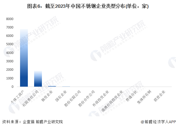 收藏！《2023年中国不锈钢企业大数据全景图谱》(附企业数量、竞争、投融Kaiyun 开云体育资等)(图6)